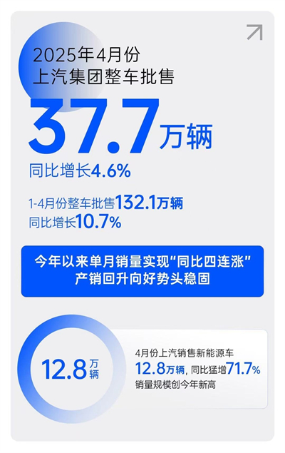 一季度利潤、銷量雙雙回暖，上汽樹立轉(zhuǎn)型變革新范式