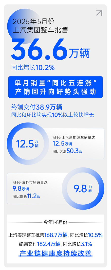 中國汽車做強做大的最好注腳，正是上汽的企穩回升