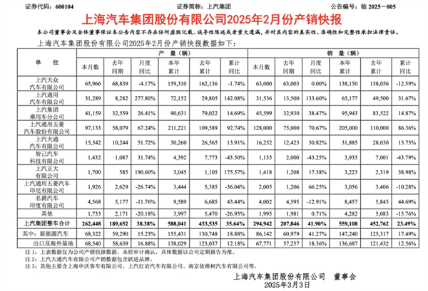 上汽2月觸摸30萬輛月銷門檻，國內唯二