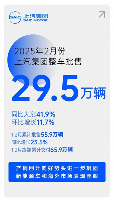 摘下銷(xiāo)量“開(kāi)門(mén)紅”后，上汽集團(tuán)轉(zhuǎn)型升級(jí)后勁十足